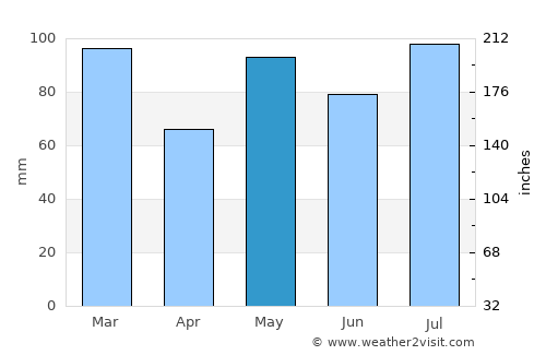 Justvik average rain in May