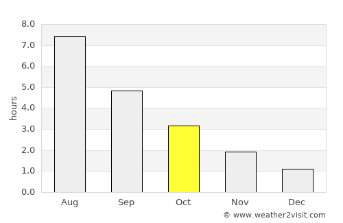 Justvik average rain in October