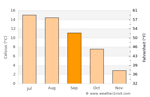 Justvik average temperature in September