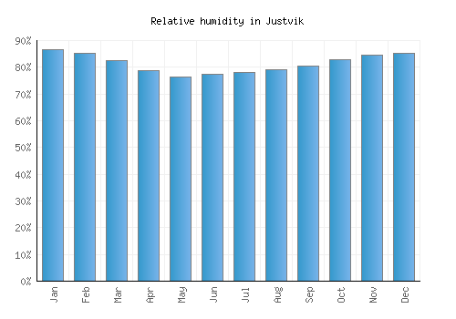Justvik relative humidity averages