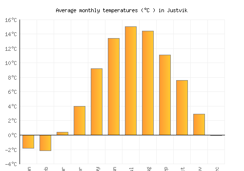 Justvik average temperature chart (Celsius)