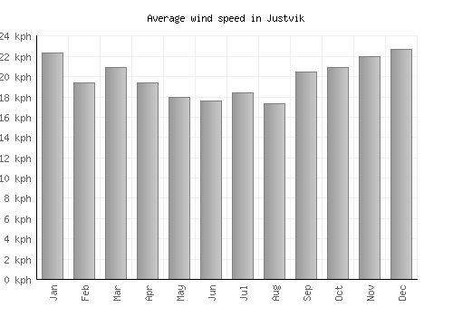 Justvik average winspeed by month (km/h)