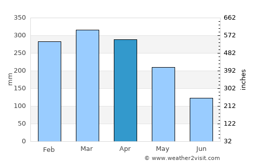 Jutaí average rain in April