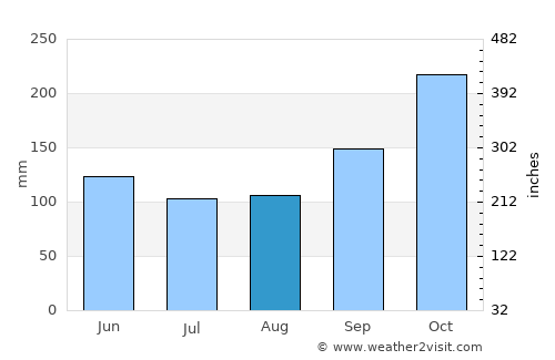 Jutaí average rain in August