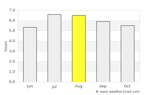 Jutaí average rain in August