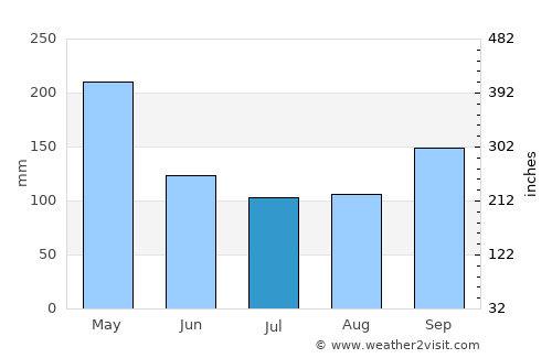 Jutaí average rain in July