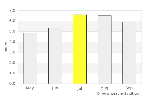 Jutaí average rain in July
