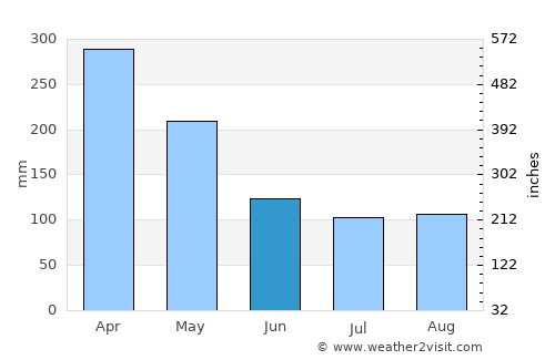 Jutaí average rain in June