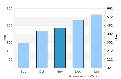 Jutaí average rain in November