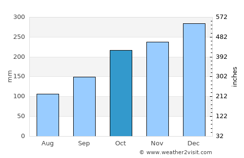 Jutaí average rain in October