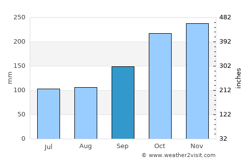 Jutaí average rain in September