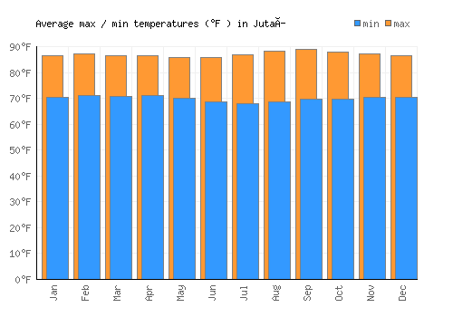 Jutaí average minimum / maximum temperatures (Fahrenheit)