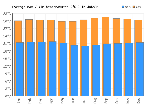 Jutaí average minimum / maximum temperatures (Celsius)