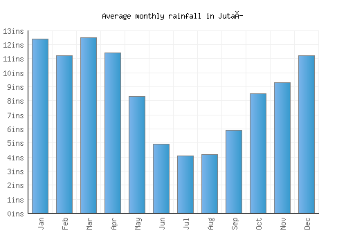 Jutaí monthly rainfall chart (inches)