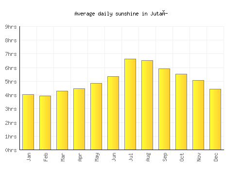 Jutaí average daily sunshine chart