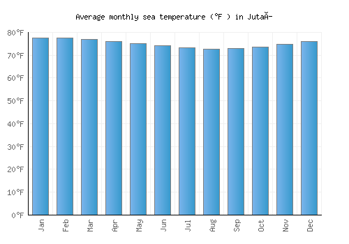 Jutaí average sea temperature chart (Fahrenheit)