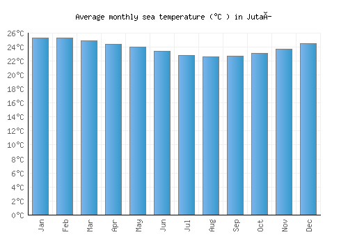 Jutaí average sea temperature chart (Celsius)