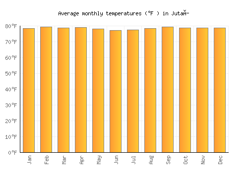 Jutaí average temperature chart (Fahrenheit)