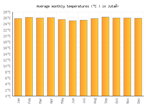 Jutaí average temperature chart (Celsius)