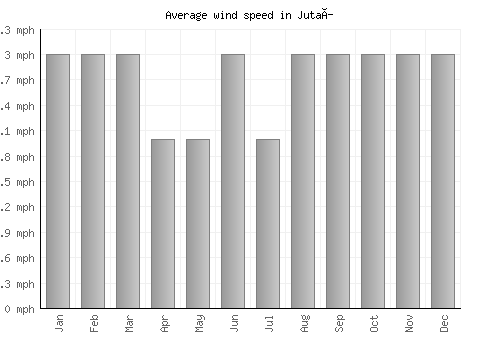 Jutaí average winspeed by month (mph)