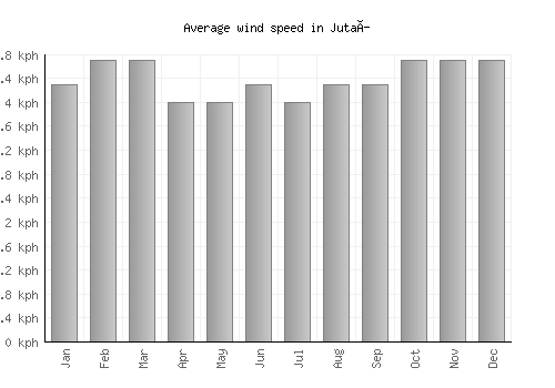 Jutaí average winspeed by month (km/h)