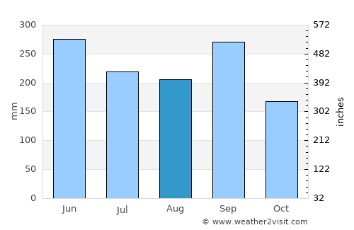 Jutiapa average rain in August