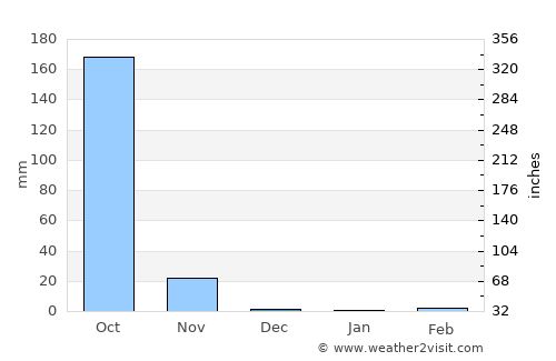 Jutiapa average rain in December