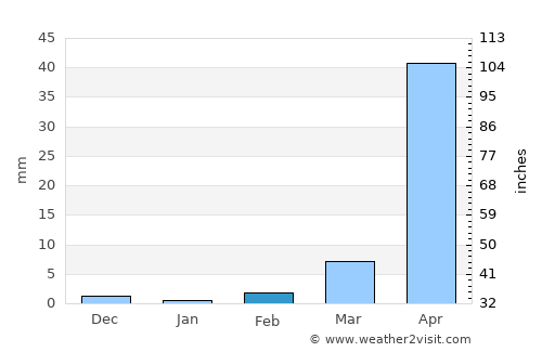 Jutiapa average rain in February