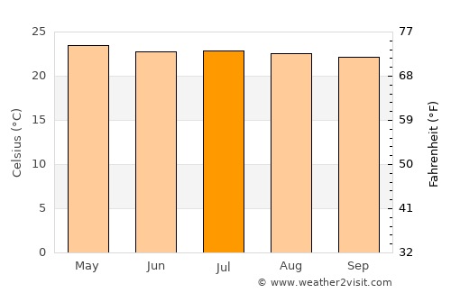 Jutiapa average temperature in July