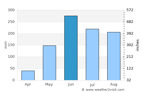 Jutiapa average rain in June