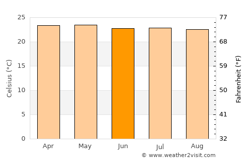 Jutiapa average temperature in June