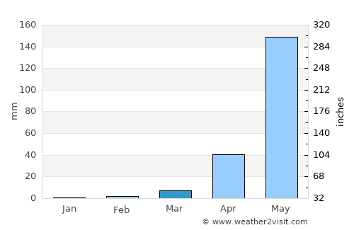 Jutiapa average rain in March
