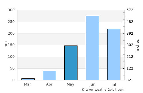 Jutiapa average rain in May