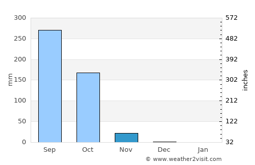 Jutiapa average rain in November