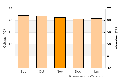 Jutiapa average temperature in November
