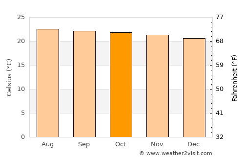 Jutiapa average temperature in October