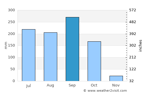 Jutiapa average rain in September