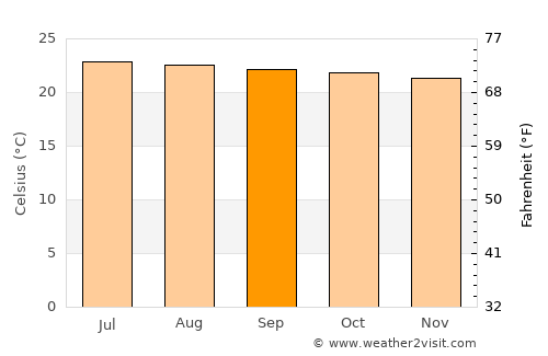 Jutiapa average temperature in September