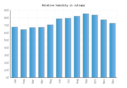 Jutiapa relative humidity averages