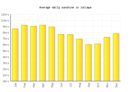 Jutiapa average daily sunshine chart