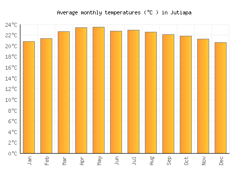 Jutiapa average temperature chart (Celsius)