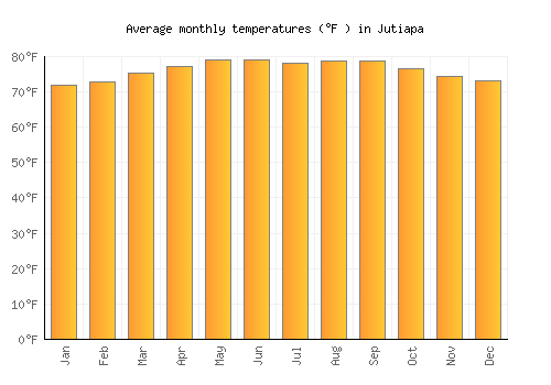 Jutiapa average temperature chart (Fahrenheit)