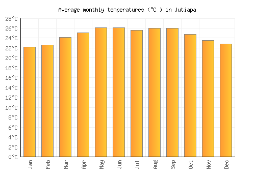 Jutiapa average temperature chart (Celsius)