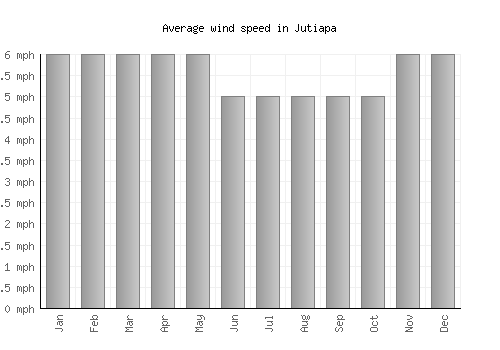 Jutiapa average winspeed by month (mph)