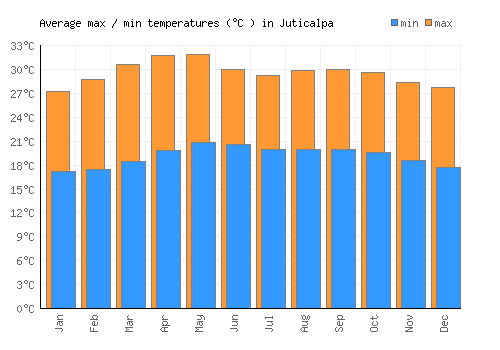 Juticalpa average minimum / maximum temperatures (Celsius)