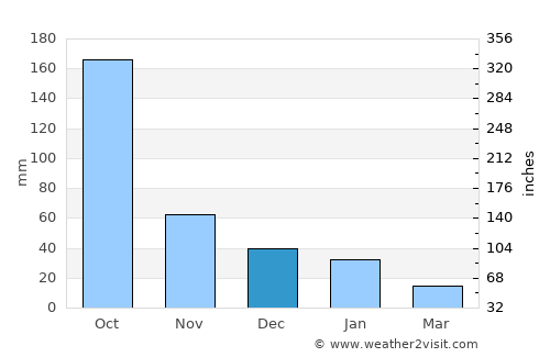Juticalpa average rain in December