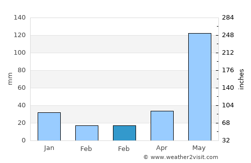 Juticalpa average rain in February
