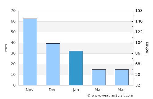 Juticalpa average rain in January