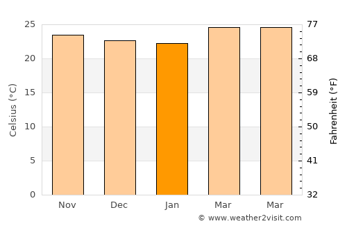 Juticalpa average temperature in January