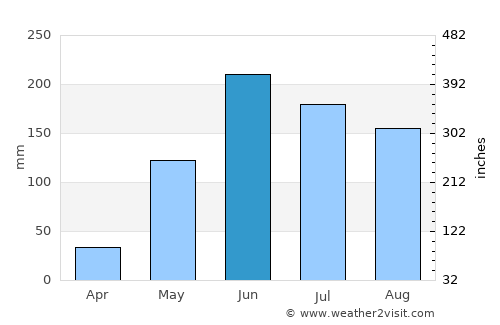 Juticalpa average rain in June